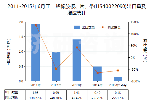 2011-2015年6月丁二烯橡膠板、片、帶(HS40022090)出口量及增速統(tǒng)計